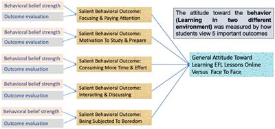 Language Learners’ Attitudes Toward Online and Face-To-Face Language Environments